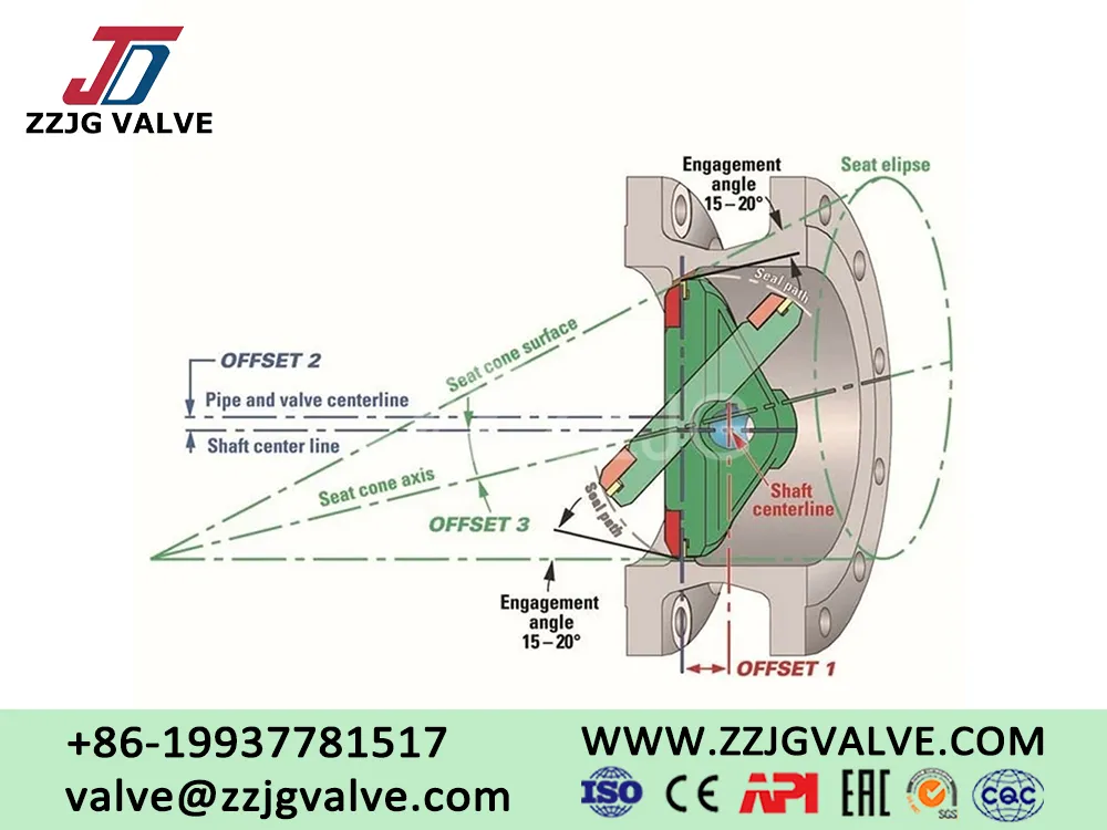 How to Choose a Butterfly Valve: Concentric vs Double Offset vs Triple Offset Explained
